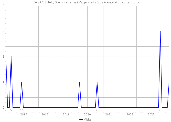 CASACTUAL, S.A. (Panama) Page visits 2024 
