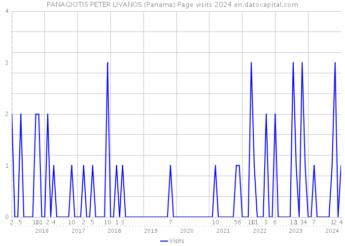 PANAGIOTIS PETER LIVANOS (Panama) Page visits 2024 