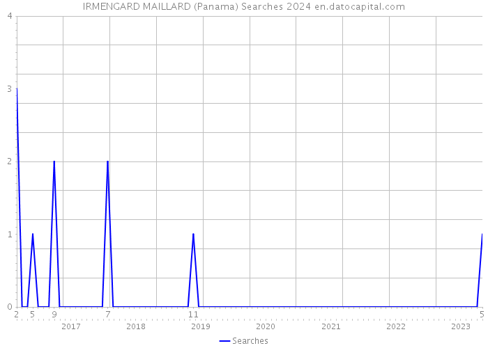 IRMENGARD MAILLARD (Panama) Searches 2024 