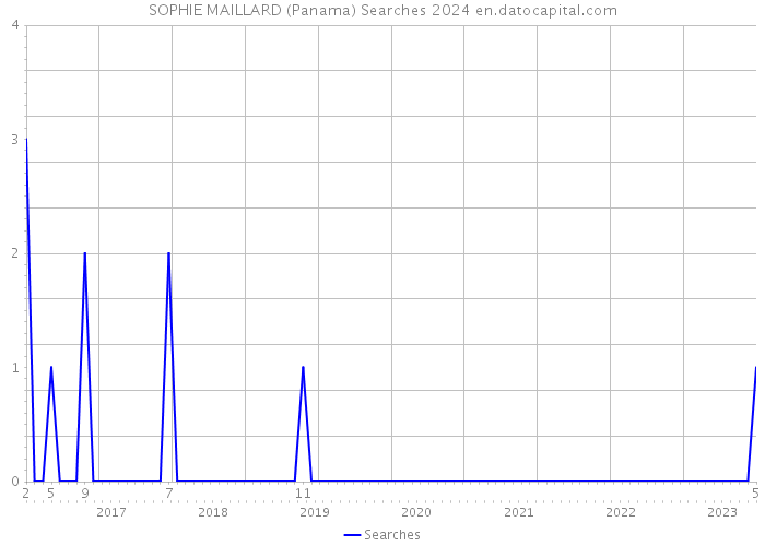SOPHIE MAILLARD (Panama) Searches 2024 
