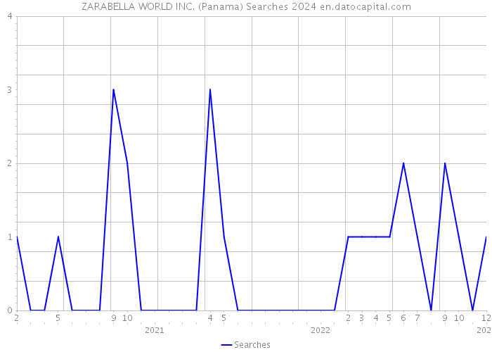 ZARABELLA WORLD INC. (Panama) Searches 2024 