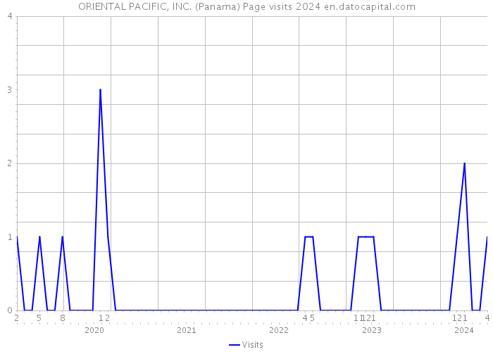 ORIENTAL PACIFIC, INC. (Panama) Page visits 2024 