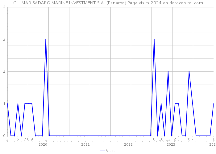 GULMAR BADARO MARINE INVESTMENT S.A. (Panama) Page visits 2024 