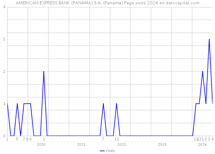 AMERICAN EXPRESS BANK (PANAMA) S.A. (Panama) Page visits 2024 