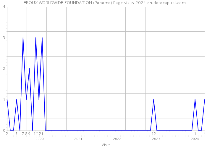 LEROUX WORLDWIDE FOUNDATION (Panama) Page visits 2024 