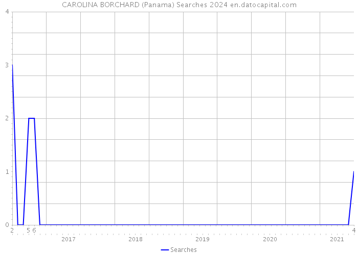 CAROLINA BORCHARD (Panama) Searches 2024 