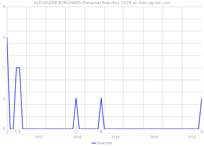 ALEXANDRE BORCHARD (Panama) Searches 2024 
