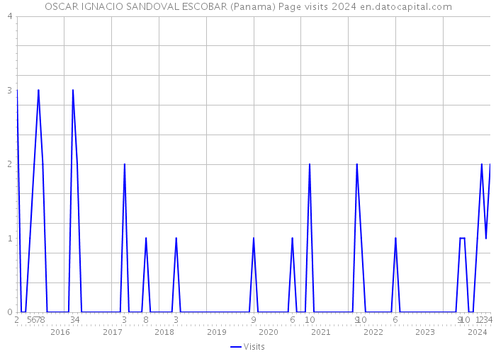 OSCAR IGNACIO SANDOVAL ESCOBAR (Panama) Page visits 2024 