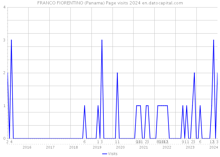FRANCO FIORENTINO (Panama) Page visits 2024 