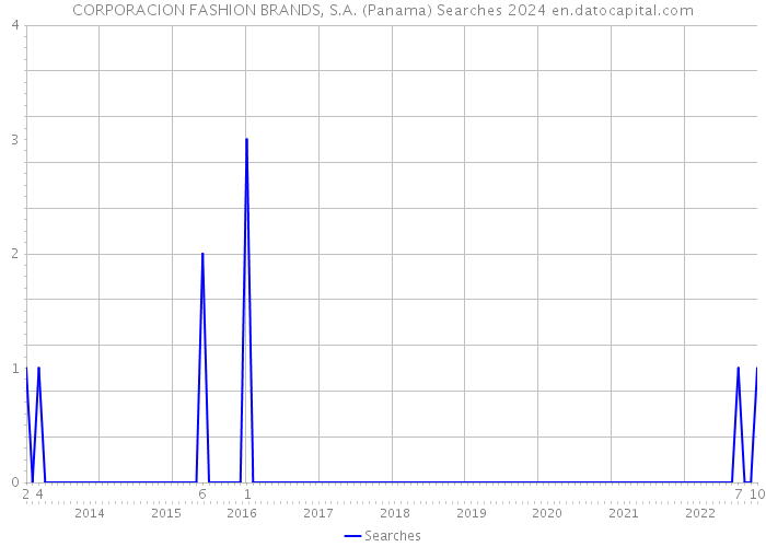 CORPORACION FASHION BRANDS, S.A. (Panama) Searches 2024 