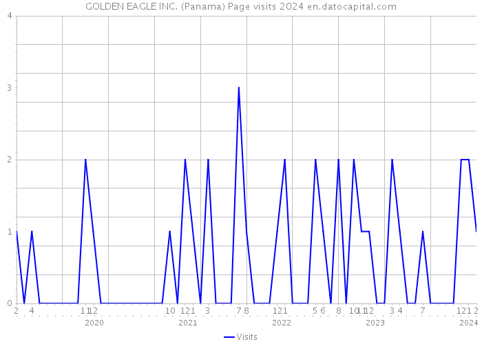 GOLDEN EAGLE INC. (Panama) Page visits 2024 
