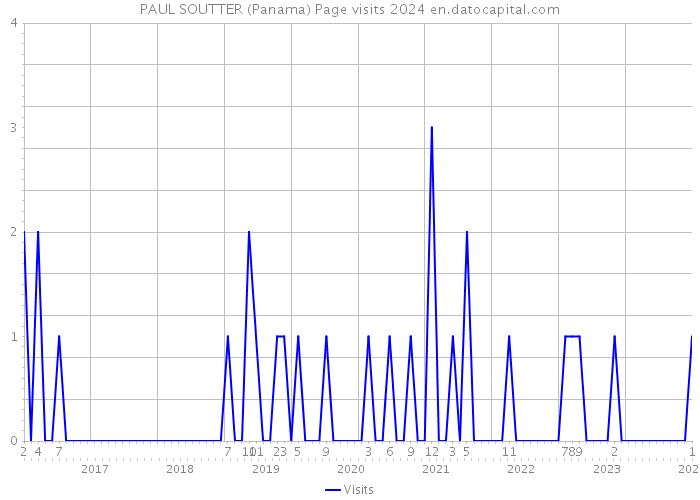 PAUL SOUTTER (Panama) Page visits 2024 