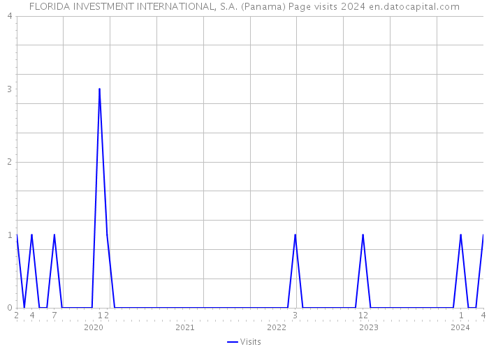 FLORIDA INVESTMENT INTERNATIONAL, S.A. (Panama) Page visits 2024 