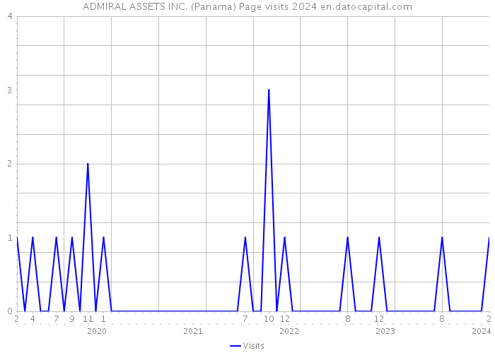 ADMIRAL ASSETS INC. (Panama) Page visits 2024 