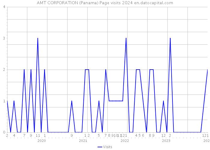 AMT CORPORATION (Panama) Page visits 2024 