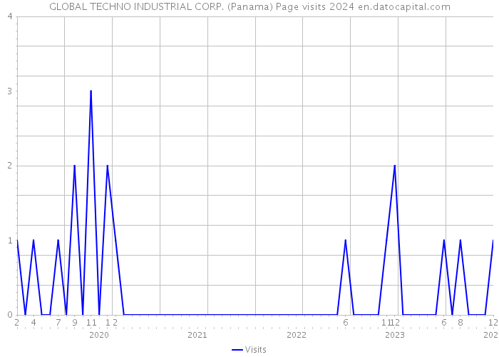 GLOBAL TECHNO INDUSTRIAL CORP. (Panama) Page visits 2024 