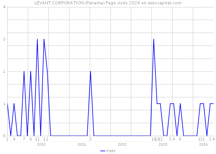 LEVANT CORPORATION (Panama) Page visits 2024 