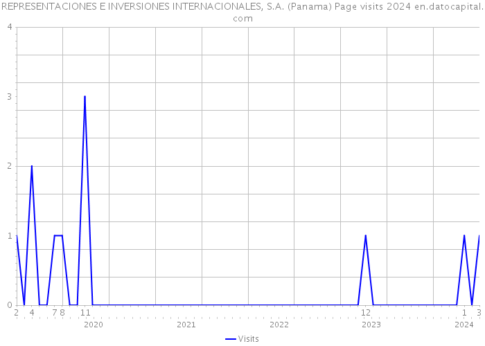REPRESENTACIONES E INVERSIONES INTERNACIONALES, S.A. (Panama) Page visits 2024 