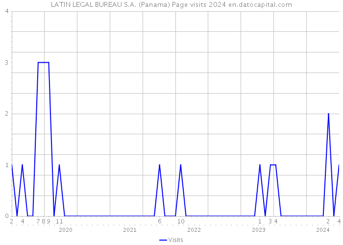 LATIN LEGAL BUREAU S.A. (Panama) Page visits 2024 