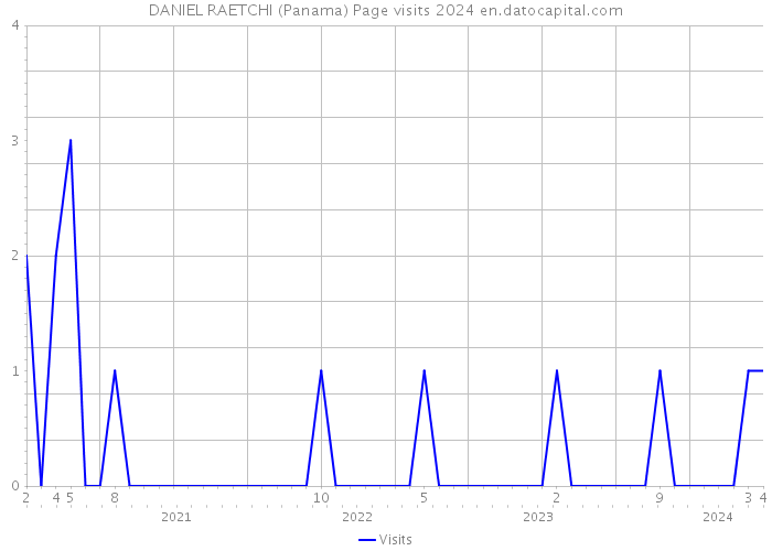 DANIEL RAETCHI (Panama) Page visits 2024 
