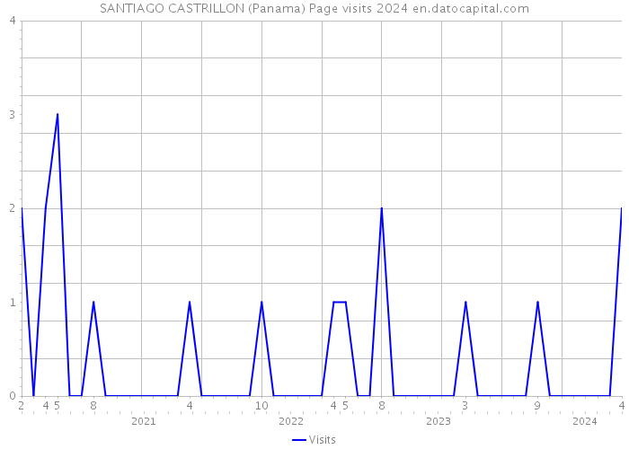 SANTIAGO CASTRILLON (Panama) Page visits 2024 