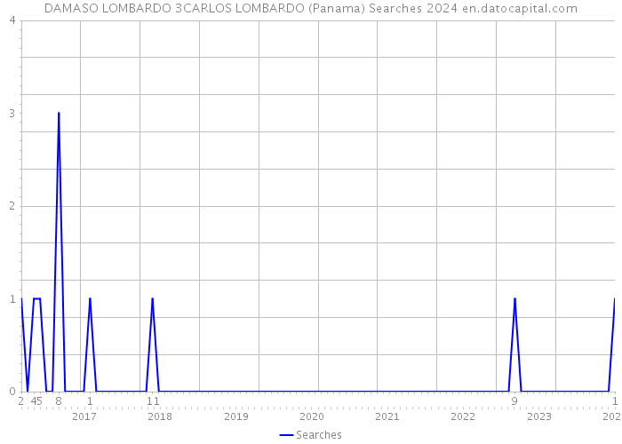 DAMASO LOMBARDO 3CARLOS LOMBARDO (Panama) Searches 2024 