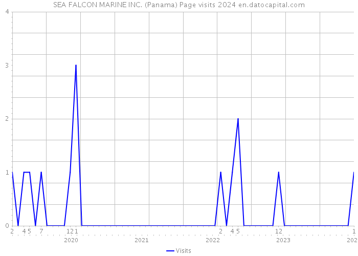 SEA FALCON MARINE INC. (Panama) Page visits 2024 