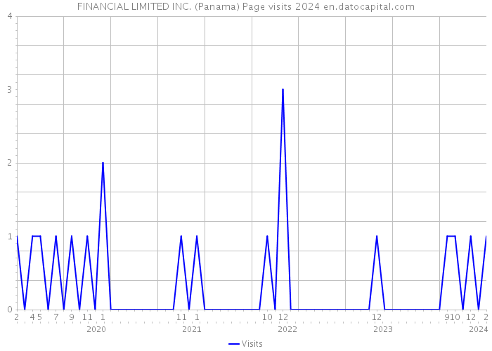 FINANCIAL LIMITED INC. (Panama) Page visits 2024 