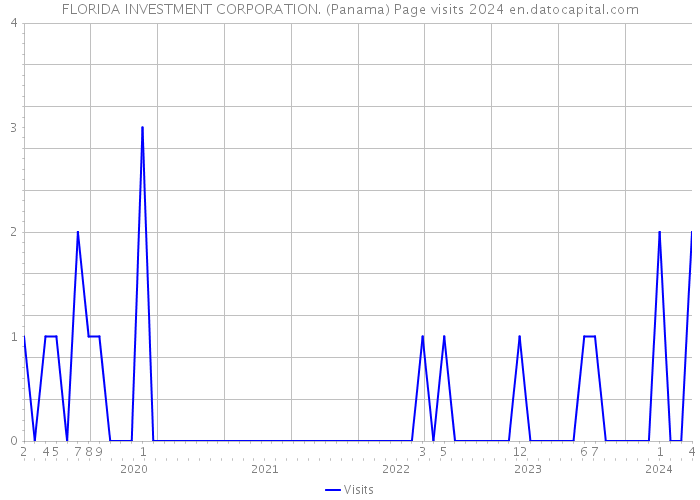 FLORIDA INVESTMENT CORPORATION. (Panama) Page visits 2024 