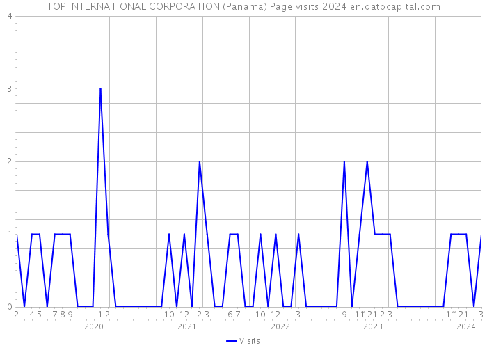 TOP INTERNATIONAL CORPORATION (Panama) Page visits 2024 