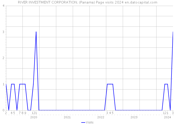 RIVER INVESTMENT CORPORATION. (Panama) Page visits 2024 