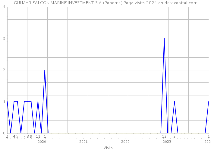 GULMAR FALCON MARINE INVESTMENT S.A (Panama) Page visits 2024 