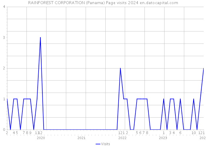 RAINFOREST CORPORATION (Panama) Page visits 2024 