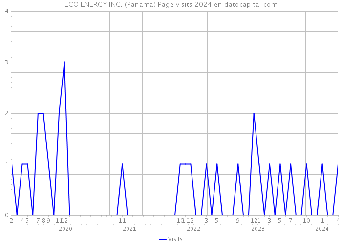 ECO ENERGY INC. (Panama) Page visits 2024 