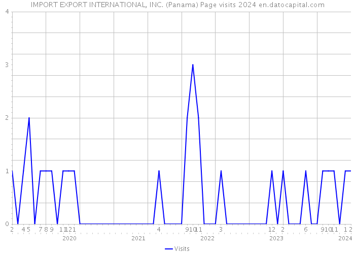 IMPORT EXPORT INTERNATIONAL, INC. (Panama) Page visits 2024 
