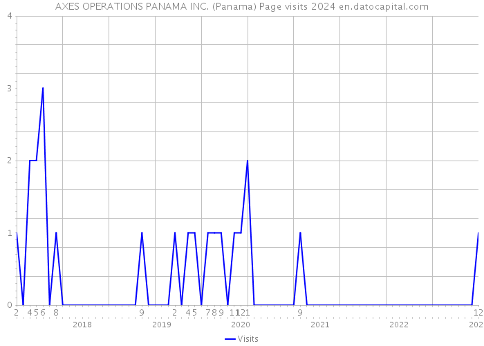 AXES OPERATIONS PANAMA INC. (Panama) Page visits 2024 