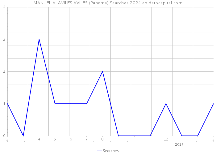MANUEL A. AVILES AVILES (Panama) Searches 2024 