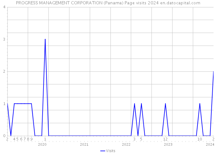 PROGRESS MANAGEMENT CORPORATION (Panama) Page visits 2024 