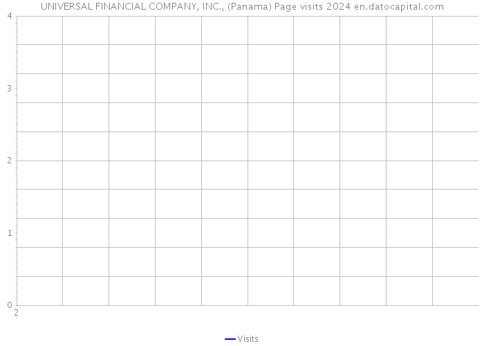 UNIVERSAL FINANCIAL COMPANY, INC., (Panama) Page visits 2024 