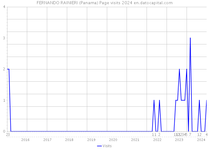 FERNANDO RAINIERI (Panama) Page visits 2024 