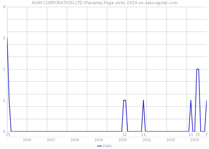 AKIM CORPORATION LTD (Panama) Page visits 2024 