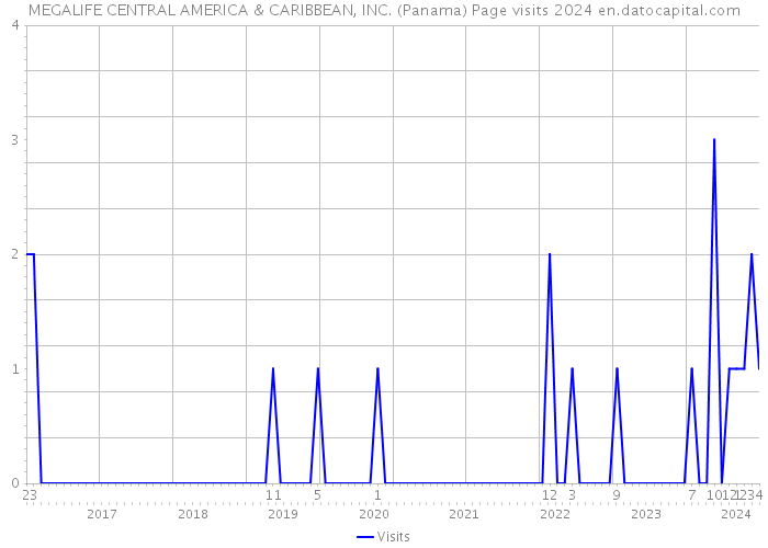 MEGALIFE CENTRAL AMERICA & CARIBBEAN, INC. (Panama) Page visits 2024 