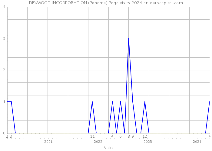 DEXWOOD INCORPORATION (Panama) Page visits 2024 