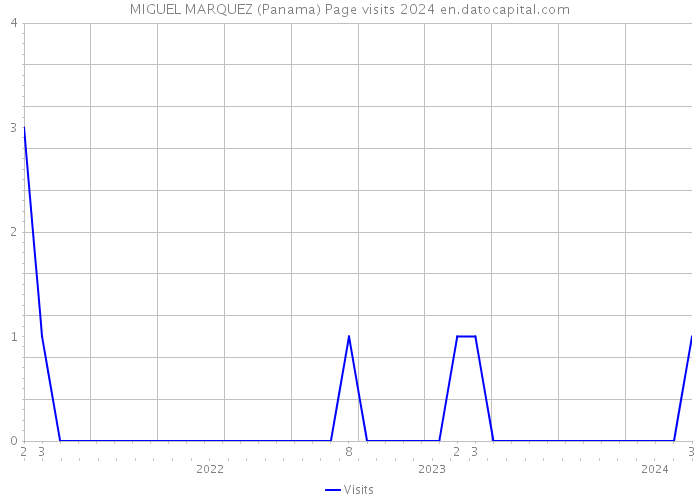 MIGUEL MARQUEZ (Panama) Page visits 2024 