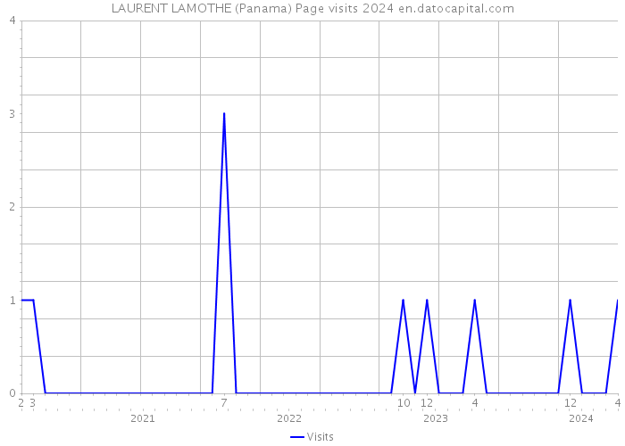 LAURENT LAMOTHE (Panama) Page visits 2024 