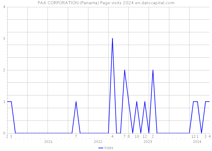 PAA CORPORATION (Panama) Page visits 2024 