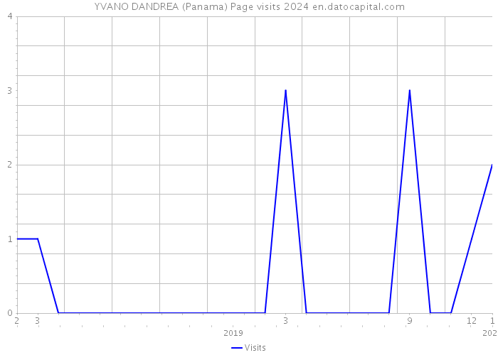 YVANO DANDREA (Panama) Page visits 2024 