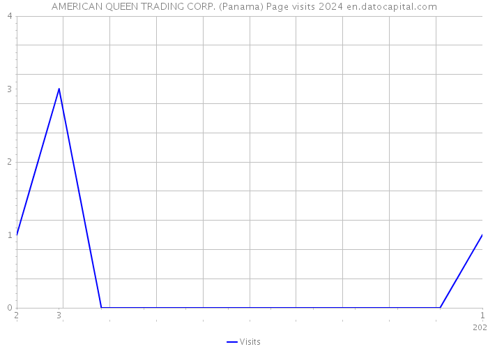 AMERICAN QUEEN TRADING CORP. (Panama) Page visits 2024 