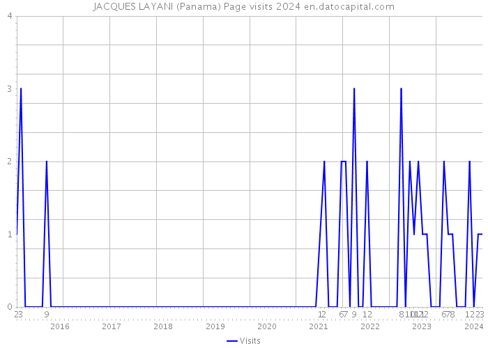 JACQUES LAYANI (Panama) Page visits 2024 