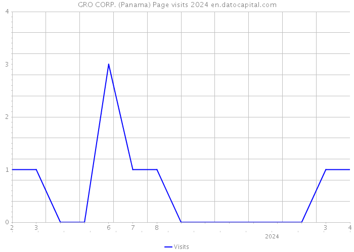 GRO CORP. (Panama) Page visits 2024 